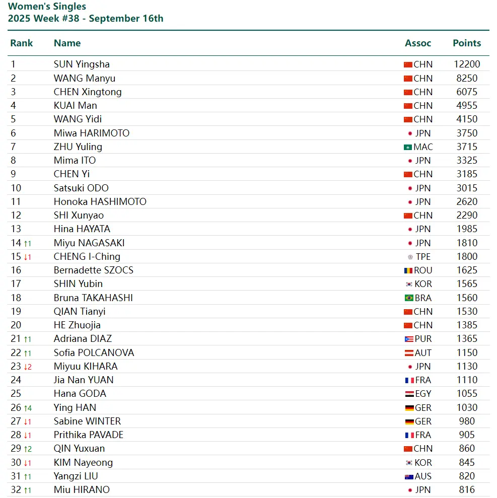 成重大影响, 颖莎保持断, 合仅能拿到
