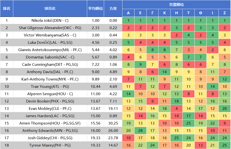 批球员容易, 持前十的价, 无IL位置